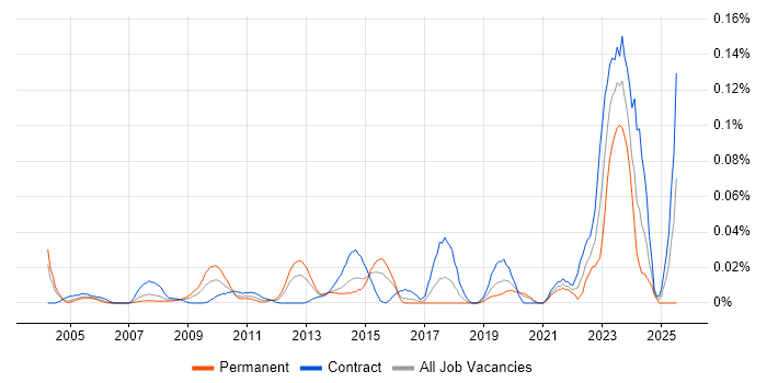 Job vacancy trend for Junior Desktop Engineer in Central London Job vacancy trend for Junior Desktop Engineer in Central London