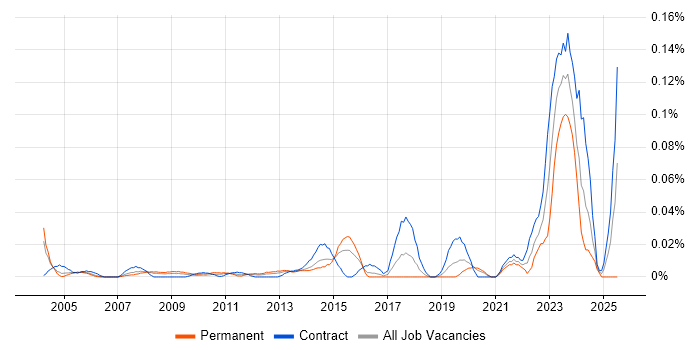 Job vacancy trend for Junior Desktop Support Engineer in Central London Job vacancy trend for Junior Desktop Support Engineer in Central London