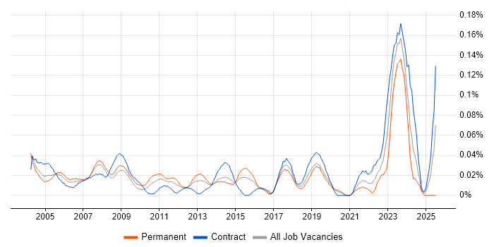 Job vacancy trend for Junior Desktop Support in Central London Job vacancy trend for Junior Desktop Support in Central London