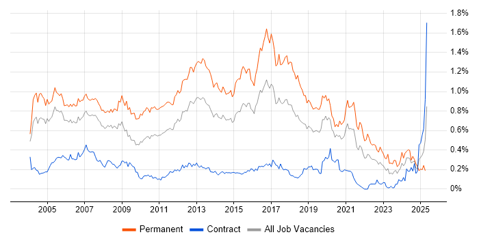 Job vacancy trend for Junior Developer in Central London Job vacancy trend for Junior Developer in Central London