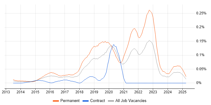 Job vacancy trend for Junior DevOps Engineer in Central London