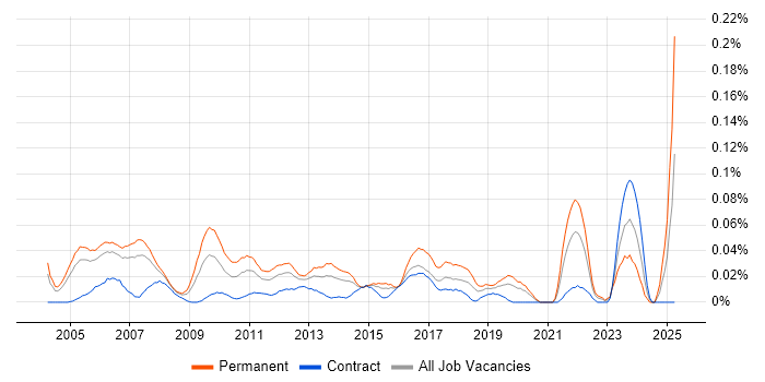 Job vacancy trend for Junior Financial Analyst in Central London Job vacancy trend for Junior Financial Analyst in Central London