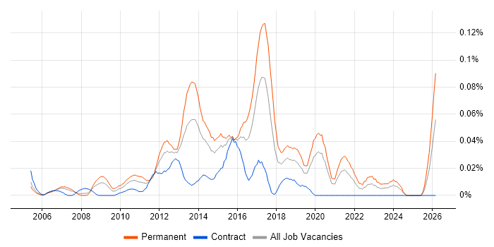 Junior Front-End Developer (Junior Client-Side Developer) job vacancy trend in Central London