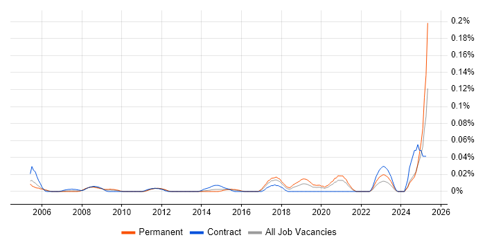 Job vacancy trend for Junior Information Analyst in Central London Job vacancy trend for Junior Information Analyst in Central London
