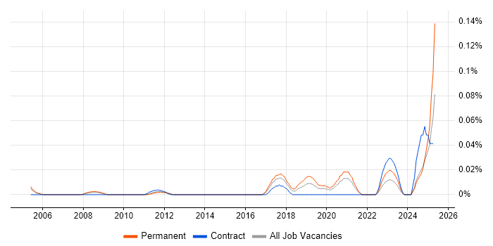 Job vacancy trend for Junior Information Security Analyst in Central London Job vacancy trend for Junior Information Security Analyst in Central London