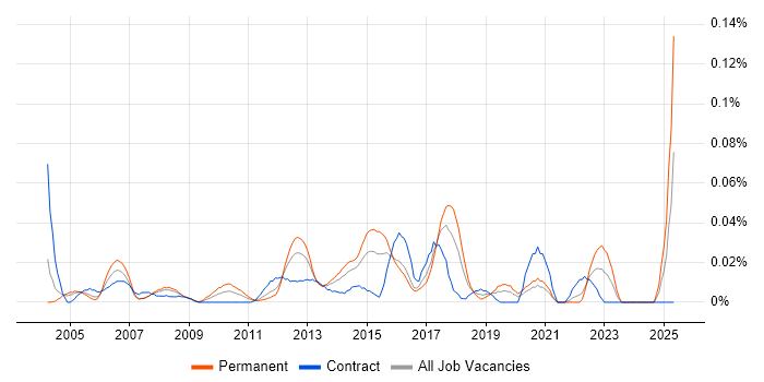 Job vacancy trend for Junior IT Manager in Central London Job vacancy trend for Junior IT Manager in Central London