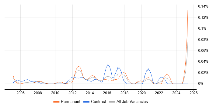 Job vacancy trend for Junior IT Project Manager in Central London Job vacancy trend for Junior IT Project Manager in Central London