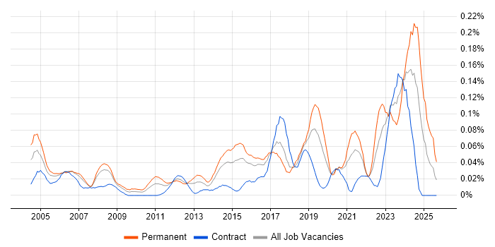 Junior IT Support job vacancy trend in Central London Junior IT Support job vacancy trend in Central London