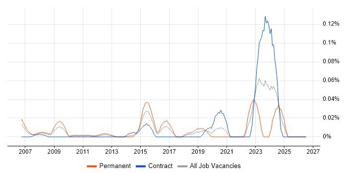 Junior IT Technician job vacancy trend in Central London