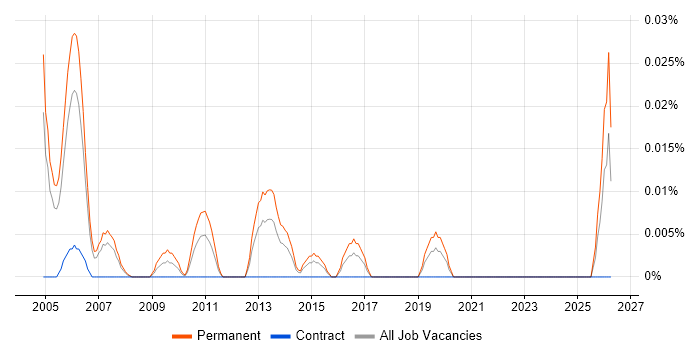Junior Java Consultant job vacancy trend in Central London