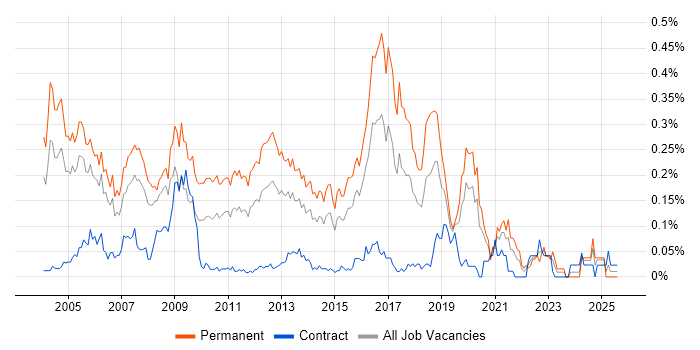 Job vacancy trend for Junior Java Developer in Central London