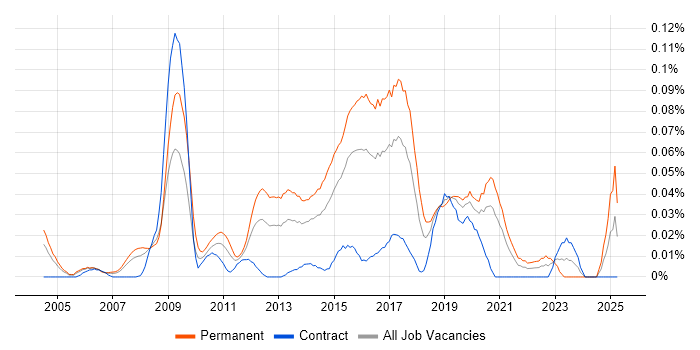 Job vacancy trend for Junior JavaScript Developer in Central London Job vacancy trend for Junior JavaScript Developer in Central London