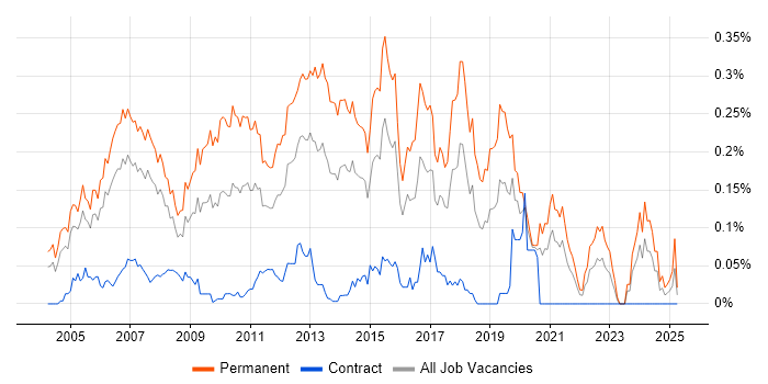 Job vacancy trend for Junior .NET Developer in Central London Job vacancy trend for Junior .NET Developer in Central London