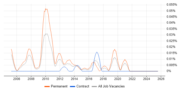 Job vacancy trend for Junior .NET Software Developer in Central London