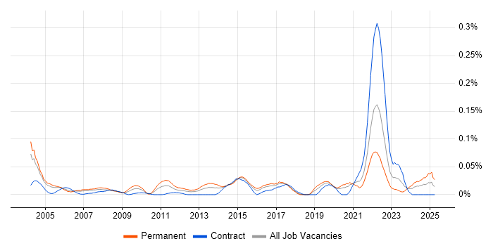 Job vacancy trend for Junior Network Engineer in Central London Job vacancy trend for Junior Network Engineer in Central London