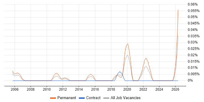 Junior Penetration Tester job vacancy trend in Central London