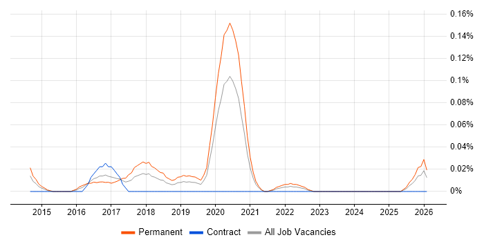 Junior Product Owner job vacancy trend in Central London