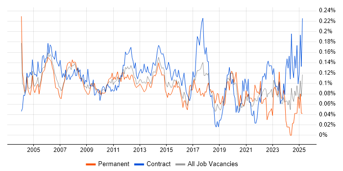 Job vacancy trend for Junior Project Manager in Central London Job vacancy trend for Junior Project Manager in Central London