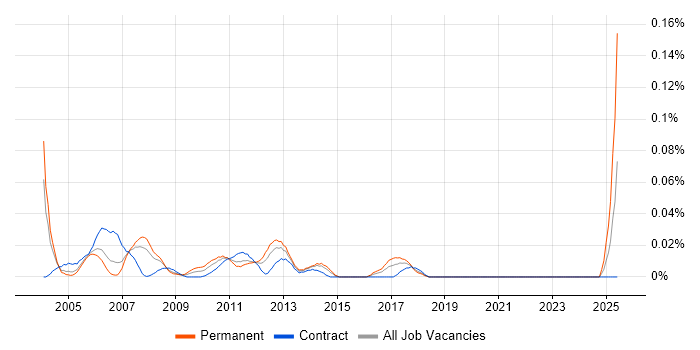 Job vacancy trend for Junior Risk Analyst in Central London Job vacancy trend for Junior Risk Analyst in Central London