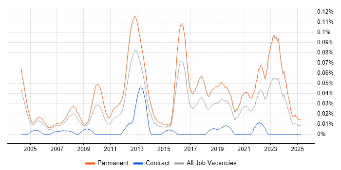 Job vacancy trend for Junior Software Engineer in Central London Job vacancy trend for Junior Software Engineer in Central London