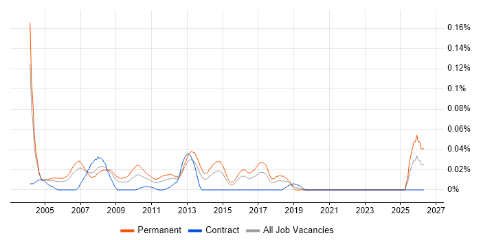 Junior SQL Server DBA job vacancy trend in Central London