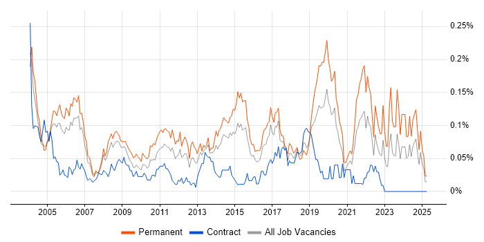Job vacancy trend for Junior Support Analyst in Central London