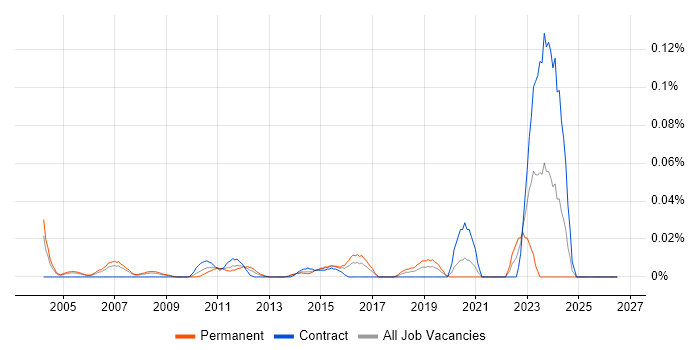 Junior Support Technician job vacancy trend in Central London