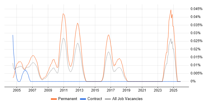 Junior Technical Consultant job vacancy trend in Central London