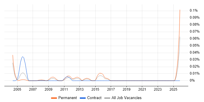 Junior Technical Engineer job vacancy trend in Central London