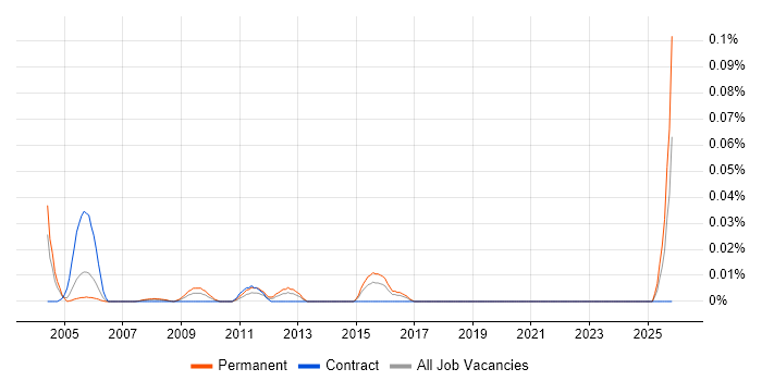 Junior Technical Support Engineer job vacancy trend in Central London