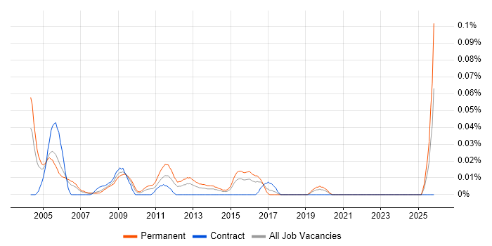 Junior Technical Support job vacancy trend in Central London