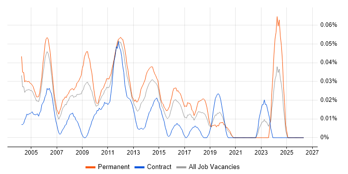 Junior Test Analyst job vacancy trend in Central London