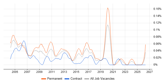 Junior Tester job vacancy trend in Central London