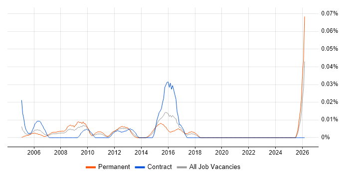 Junior Web Analyst job vacancy trend in Central London