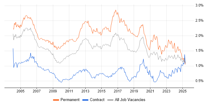 Job vacancy trend for Junior in Central London Job vacancy trend for Junior in Central London