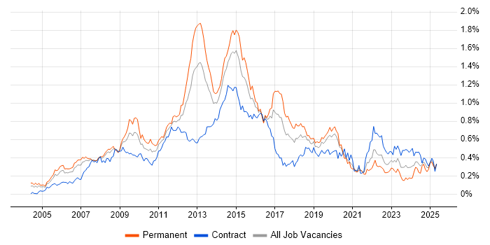 Job vacancy trend for Juniper in Central London