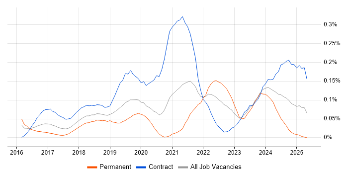 Job vacancy trend for Jupyter in Central London Job vacancy trend for Jupyter in Central London