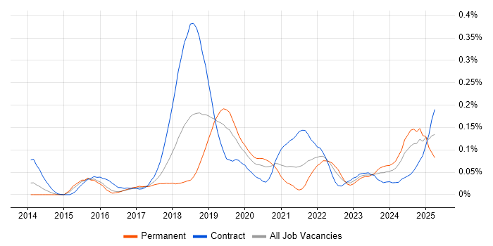 Job vacancy trend for JWT in Central London