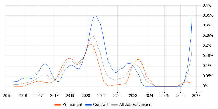 Kafka Developer job vacancy trend in Central London