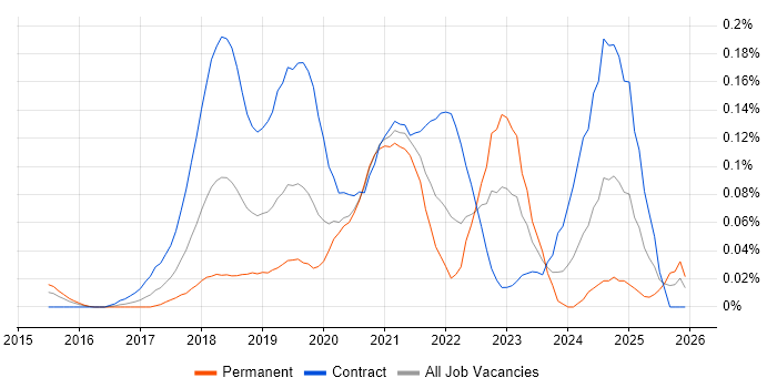 Kafka Engineer job vacancy trend in Central London