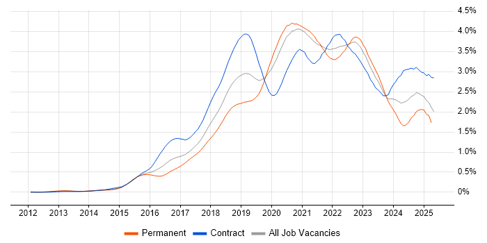 Job vacancy trend for Kafka in Central London Job vacancy trend for Kafka in Central London