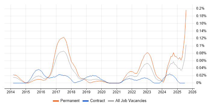 Job vacancy trend for Kali Linux in Central London Job vacancy trend for Kali Linux in Central London