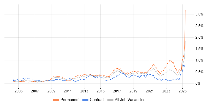 Job vacancy trend for Kalman Filter in Central London Job vacancy trend for Kalman Filter in Central London