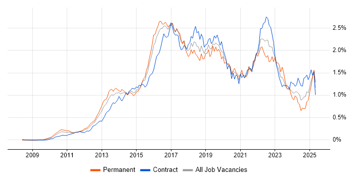 Job vacancy trend for Kanban in Central London Job vacancy trend for Kanban in Central London