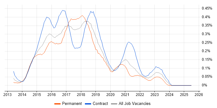 Job vacancy trend for Karma Test Runner in Central London Job vacancy trend for Karma Test Runner in Central London