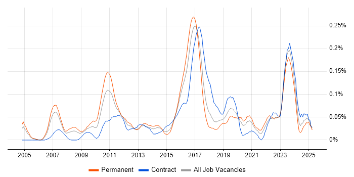 Job vacancy trend for Kdb+ in Central London