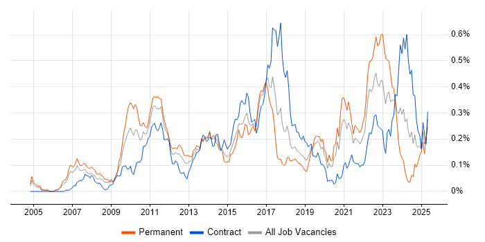 Job vacancy trend for KDB in Central London Job vacancy trend for KDB in Central London