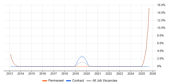 A/B Testing job vacancy trend in Kensington and Chelsea