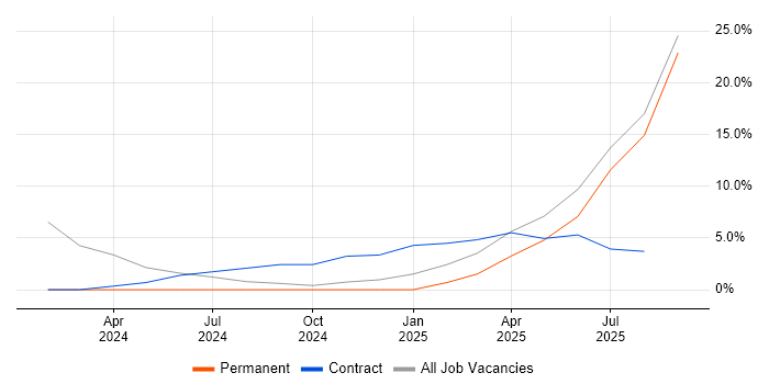 Job vacancy trend for Actionable Insight in Kensington and Chelsea