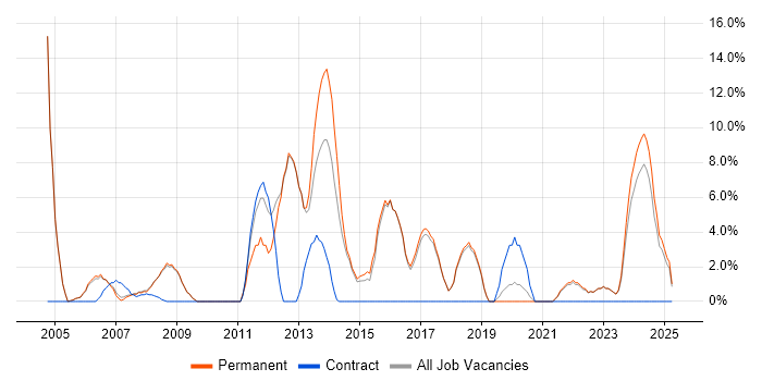 Job vacancy trend for Adobe in Kensington and Chelsea Job vacancy trend for Adobe in Kensington and Chelsea